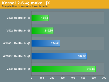 Kernel 2.6.4; make -jX